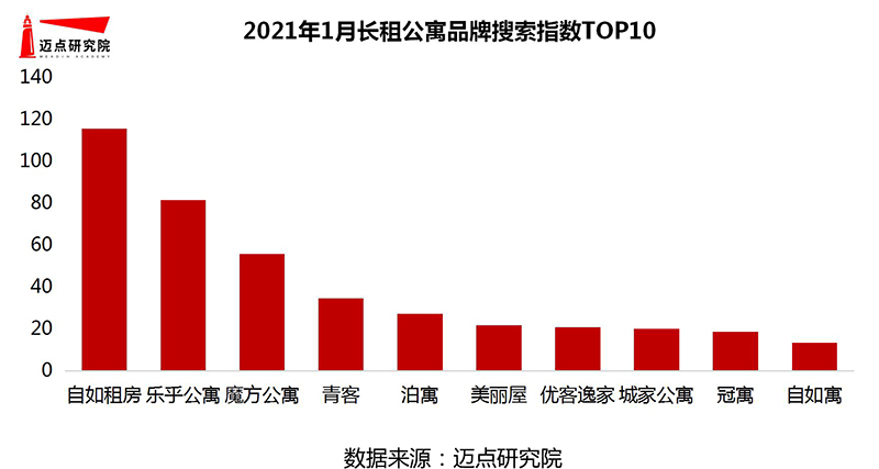 月长租公寓品牌影响力100强榜单尊龙凯时最新平台登陆2021年1(图1)