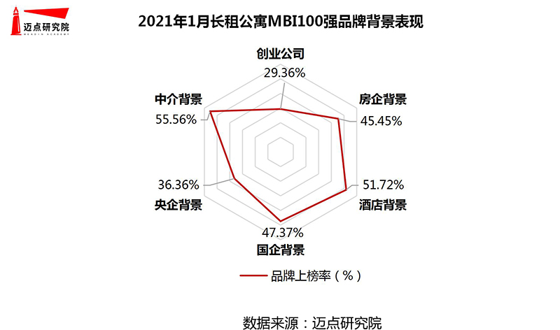 月长租公寓品牌影响力100强榜单尊龙凯时最新平台登陆2021年1(图3)