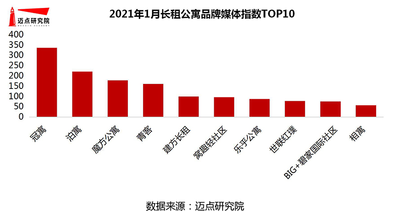 月长租公寓品牌影响力100强榜单尊龙凯时最新平台登陆2021年1(图2)