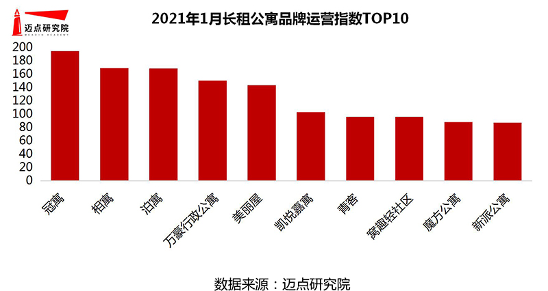 月长租公寓品牌影响力100强榜单尊龙凯时最新平台登陆2021年1(图4)