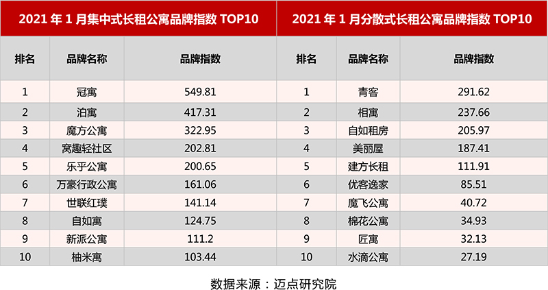 月长租公寓品牌影响力100强榜单尊龙凯时最新平台登陆2021年1(图5)