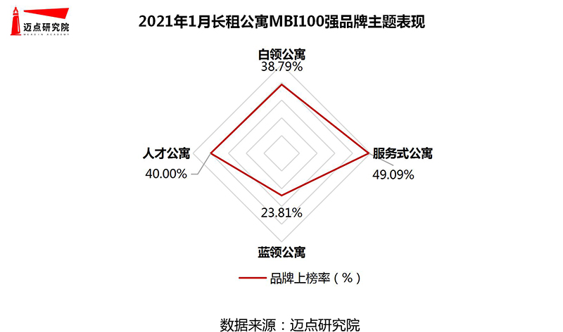 月长租公寓品牌影响力100强榜单尊龙凯时最新平台登陆2021年1(图6)