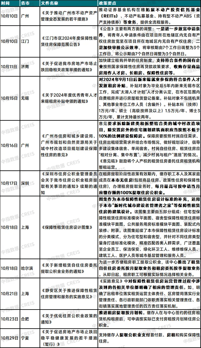 10月中国住房租赁企业规模排行榜尊龙凯时ag旗舰厅试玩2024年(图3)