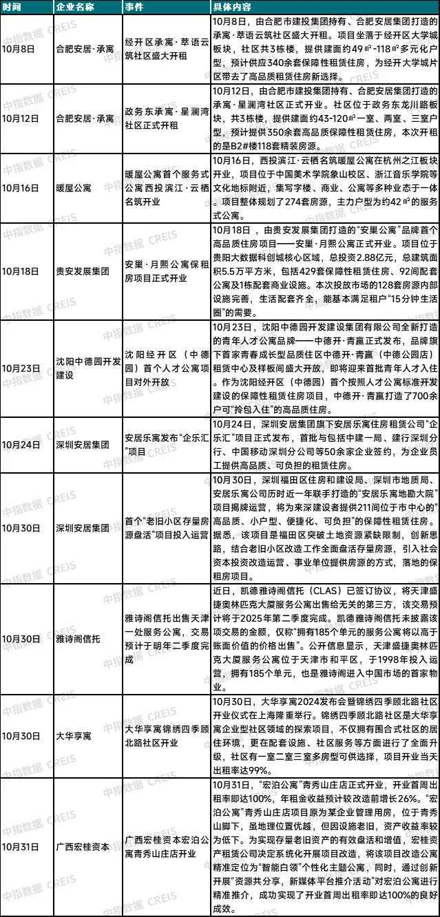 10月中国住房租赁企业规模排行榜尊龙凯时ag旗舰厅试玩2024年(图4)