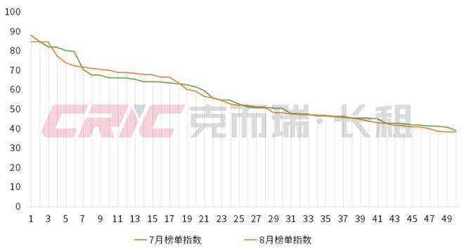 国住房租赁企业品牌传播力榜尊龙登录2024年8月 中(图3)