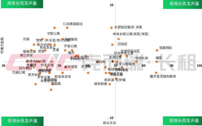 国住房租赁企业品牌传播力榜尊龙登录2024年8月 中(图4)